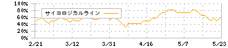 バルカー(7995)のサイコロジカルライン