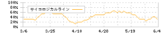 ＭＵＴＯＨホールディングス(7999)のサイコロジカルライン