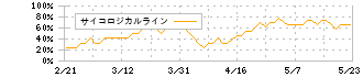 伊藤忠商事(8001)のサイコロジカルライン