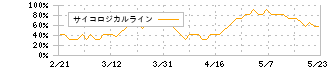 丸紅(8002)のサイコロジカルライン