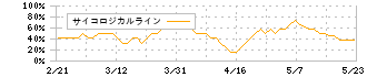 ４℃ホールディングス(8008)のサイコロジカルライン