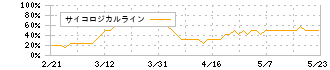 三陽商会(8011)のサイコロジカルライン