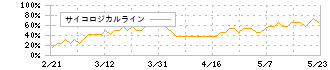 蝶理(8014)のサイコロジカルライン