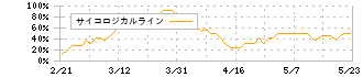 オンワードホールディングス(8016)のサイコロジカルライン