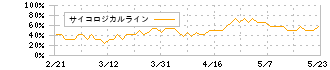 ミズノ(8022)のサイコロジカルライン