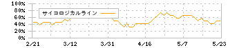 ルックホールディングス(8029)のサイコロジカルライン