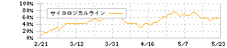 三井物産(8031)のサイコロジカルライン