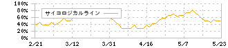 日本紙パルプ商事(8032)のサイコロジカルライン