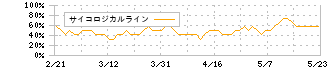 東京エレクトロン(8035)のサイコロジカルライン