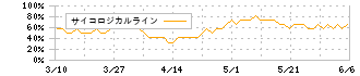 カメイ(8037)のサイコロジカルライン