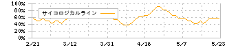 東京ソワール(8040)のサイコロジカルライン