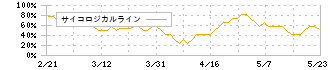 ＯＵＧホールディングス(8041)のサイコロジカルライン