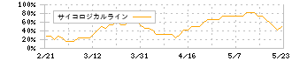 セイコーグループ(8050)のサイコロジカルライン