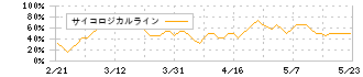 山善(8051)のサイコロジカルライン