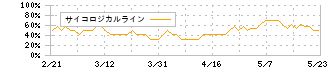 椿本興業(8052)のサイコロジカルライン