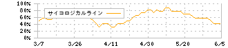 住友商事(8053)のサイコロジカルライン