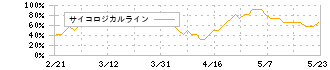 ＢＩＰＲＯＧＹ(8056)のサイコロジカルライン