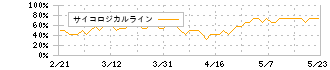 三菱商事(8058)のサイコロジカルライン