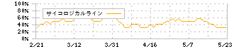 第一実業(8059)のサイコロジカルライン