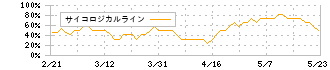 キヤノンマーケティングジャパン(8060)のサイコロジカルライン