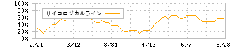 佐藤商事(8065)のサイコロジカルライン