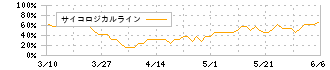 三谷商事(8066)のサイコロジカルライン