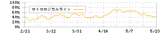 東京産業(8070)のサイコロジカルライン