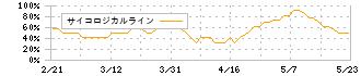 ユアサ商事(8074)のサイコロジカルライン