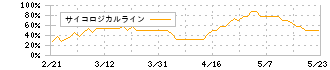 神鋼商事(8075)のサイコロジカルライン