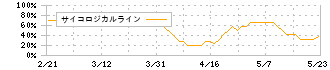 カノークス(8076)のサイコロジカルライン