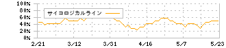 トルク(8077)のサイコロジカルライン