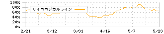 阪和興業(8078)のサイコロジカルライン