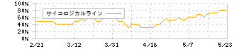 カナデン(8081)のサイコロジカルライン