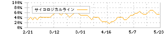 ニプロ(8086)のサイコロジカルライン