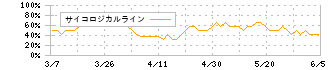 ナイス(8089)のサイコロジカルライン