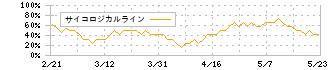 極東貿易(8093)のサイコロジカルライン