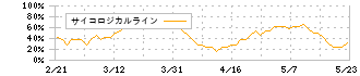 アステナホールディングス(8095)のサイコロジカルライン