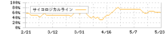 三愛オブリ(8097)のサイコロジカルライン