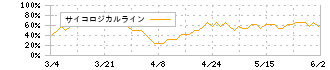 ＧＳＩクレオス(8101)のサイコロジカルライン