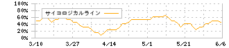 クワザワホールディングス(8104)のサイコロジカルライン