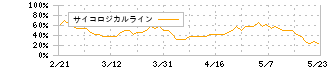 キムラタン(8107)のサイコロジカルライン