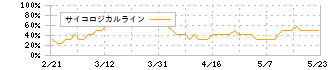 ゴールドウイン(8111)のサイコロジカルライン