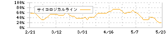 ユニ・チャーム(8113)のサイコロジカルライン