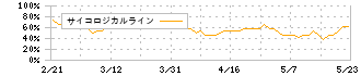 ムーンバット(8115)のサイコロジカルライン