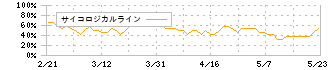 キング(8118)のサイコロジカルライン