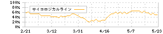 三栄コーポレーション(8119)のサイコロジカルライン