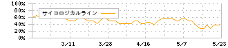 川辺(8123)のサイコロジカルライン
