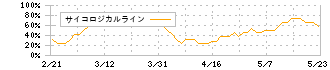 ワキタ(8125)のサイコロジカルライン