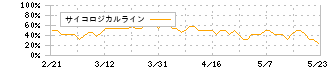 東邦ホールディングス(8129)のサイコロジカルライン