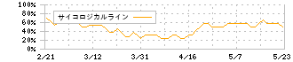 ミツウロコグループホールディングス(8131)のサイコロジカルライン